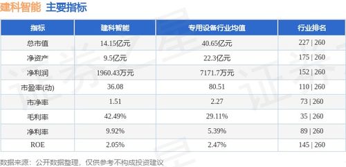 建科智能本周跌幅達(dá)5.10%，主力資金凈流出293.02萬元